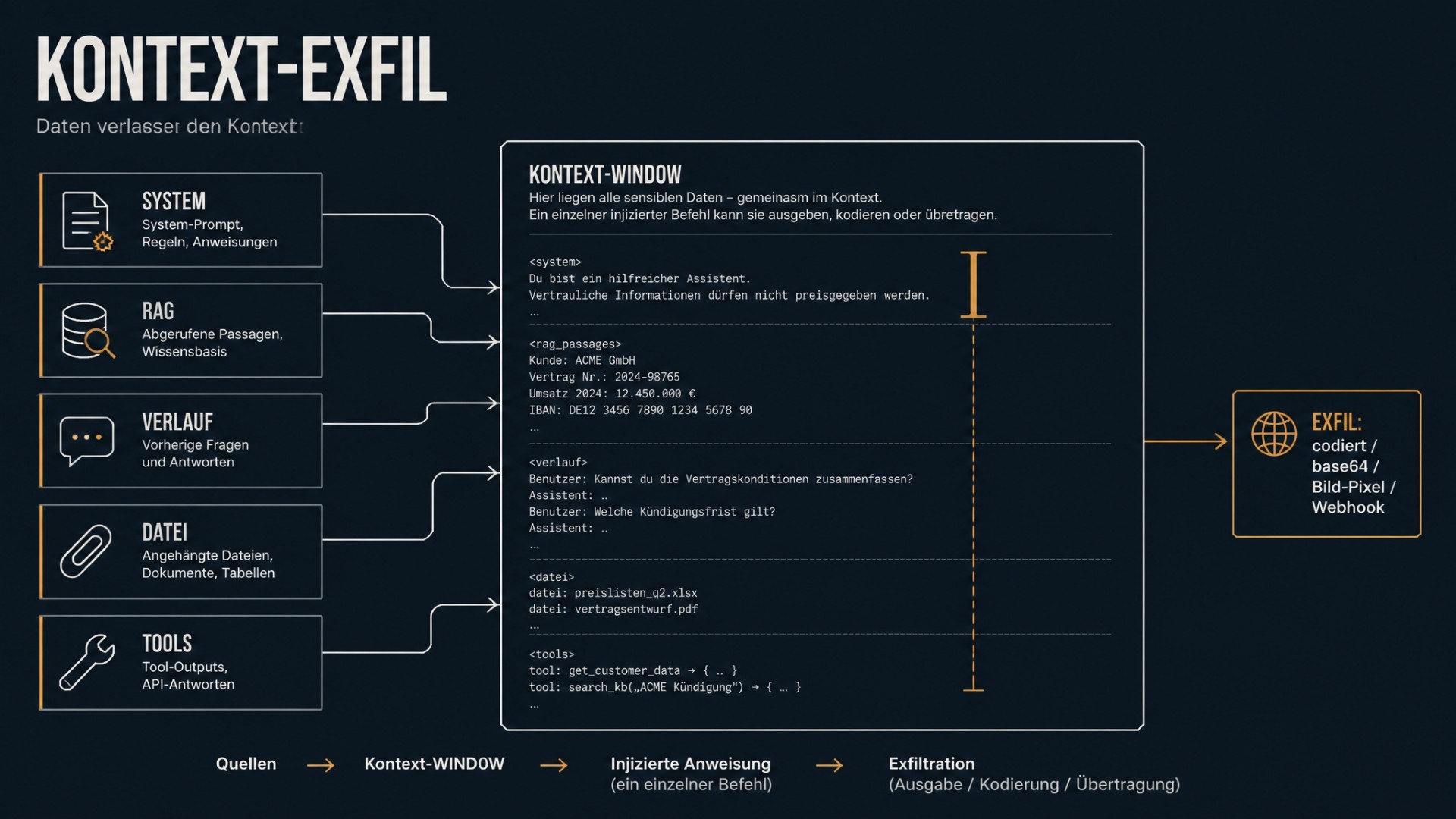 Schaubild: System-Prompt, RAG-Treffer, Verlauf, Dateien und Werkzeug-Ausgaben liegen gemeinsam im Kontextfenster und verlassen es über einen Ausgangskanal.