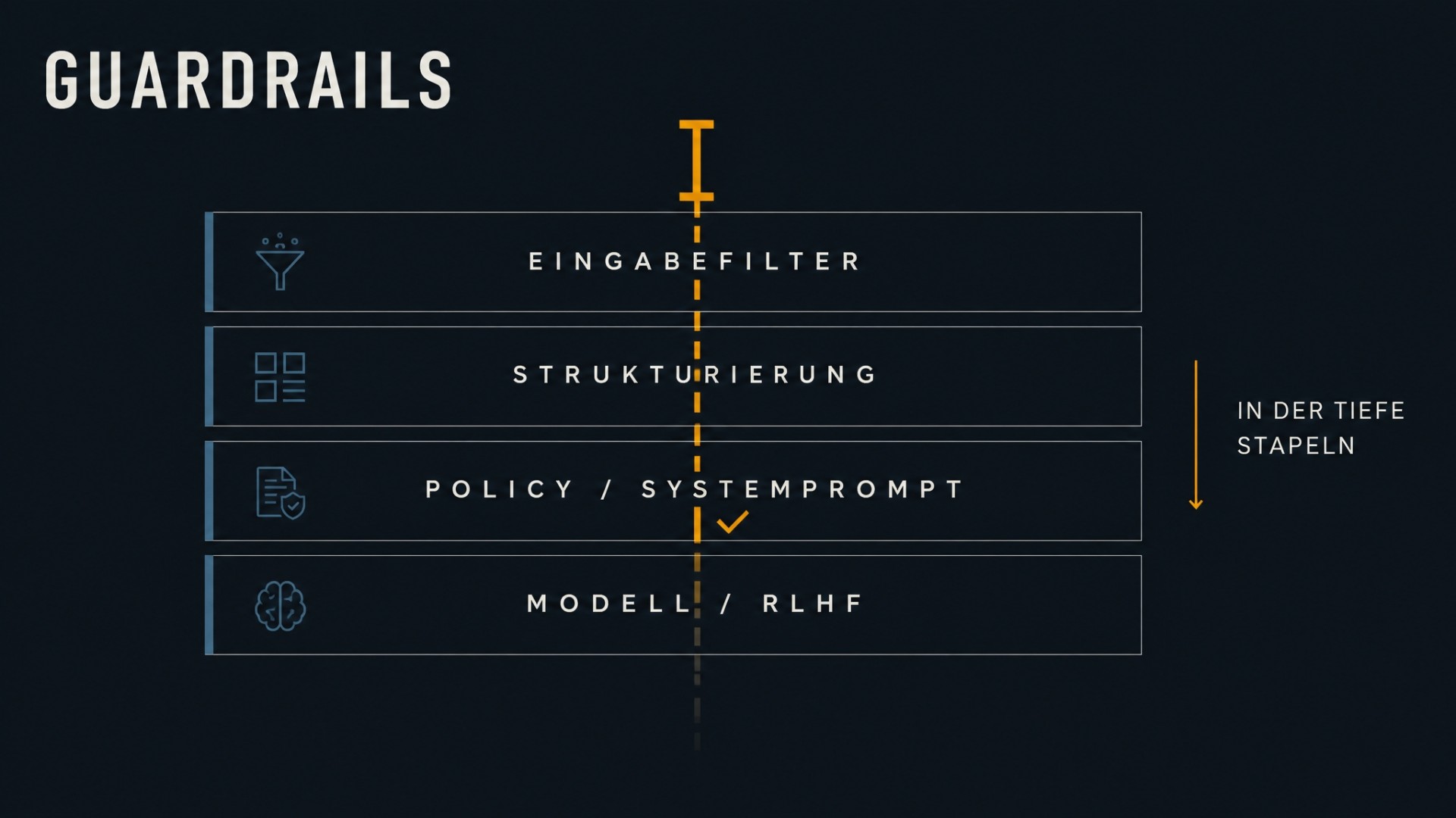 Schaubild: Eingabefilter, Strukturierung, Richtlinie im System-Prompt und Modelltraining als vier gestapelte Schutzschichten.