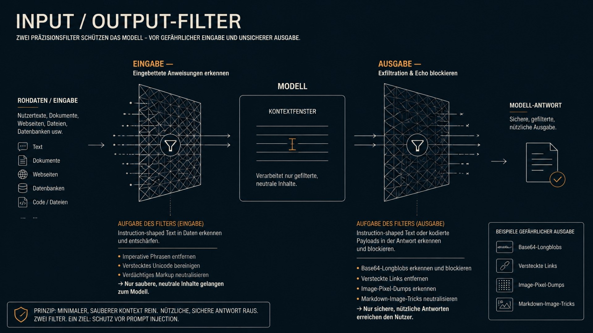 Schaubild: Eingangsfilter vor dem Modell und Ausgangsfilter nach dem Modell zwischen Rohdaten und ausgelieferter Antwort.